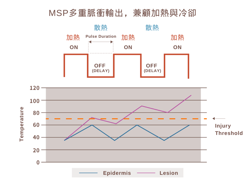 MSP多重脈衝輸出兼顧加熱與冷卻