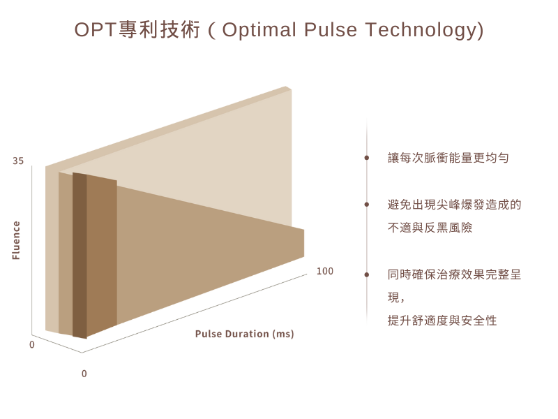 Stellar 心動光｜OPT專利技術