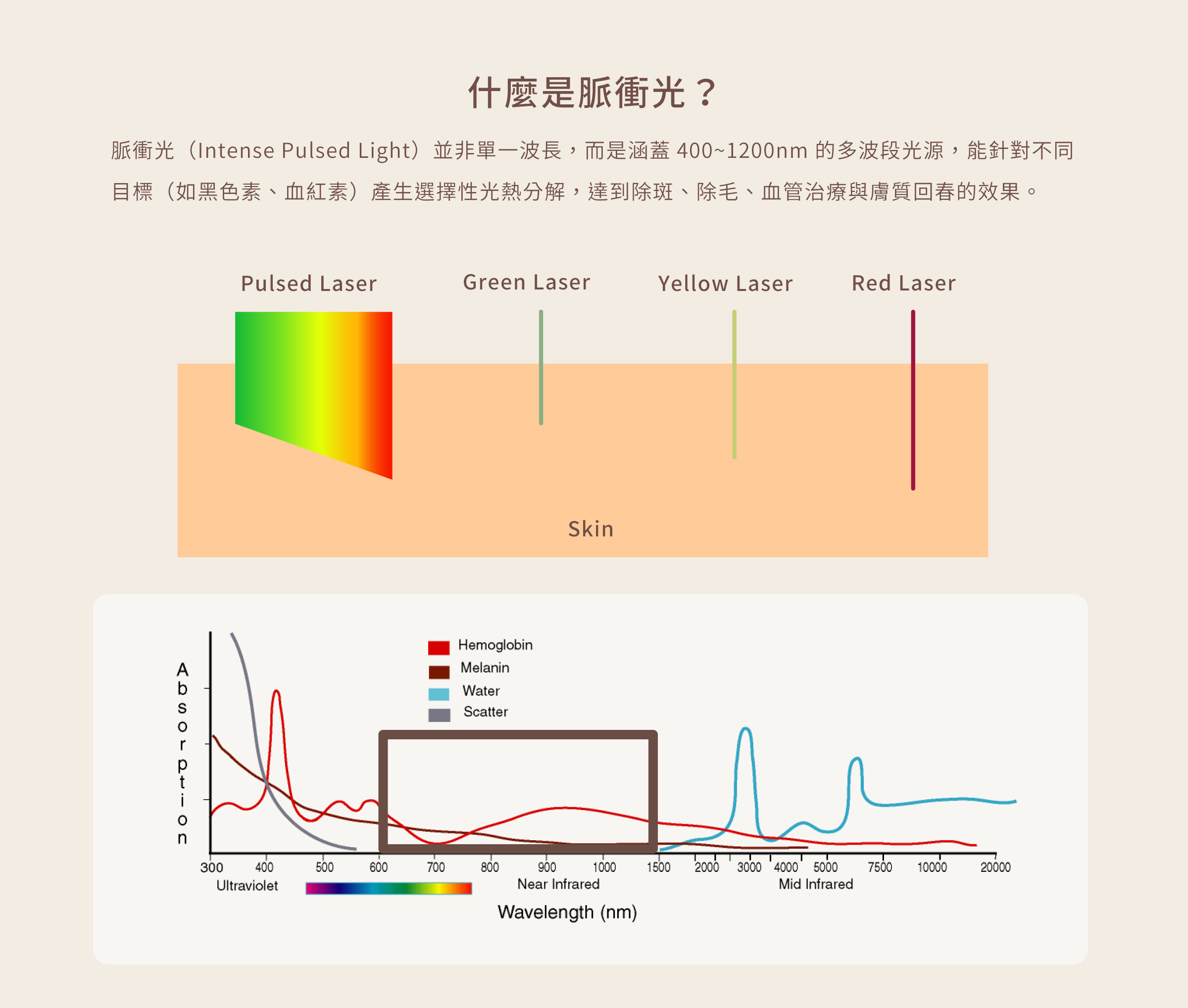 什麼是脈衝光