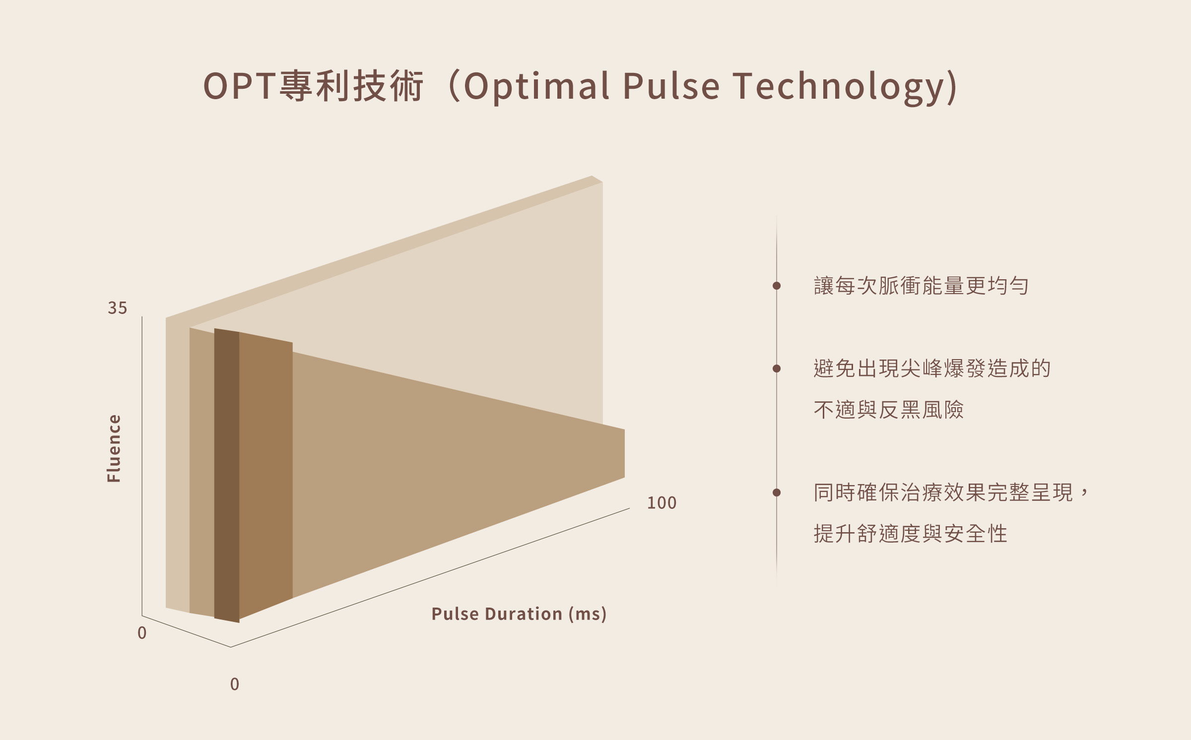 OPT專利技術（Optimal Pulse Technology)