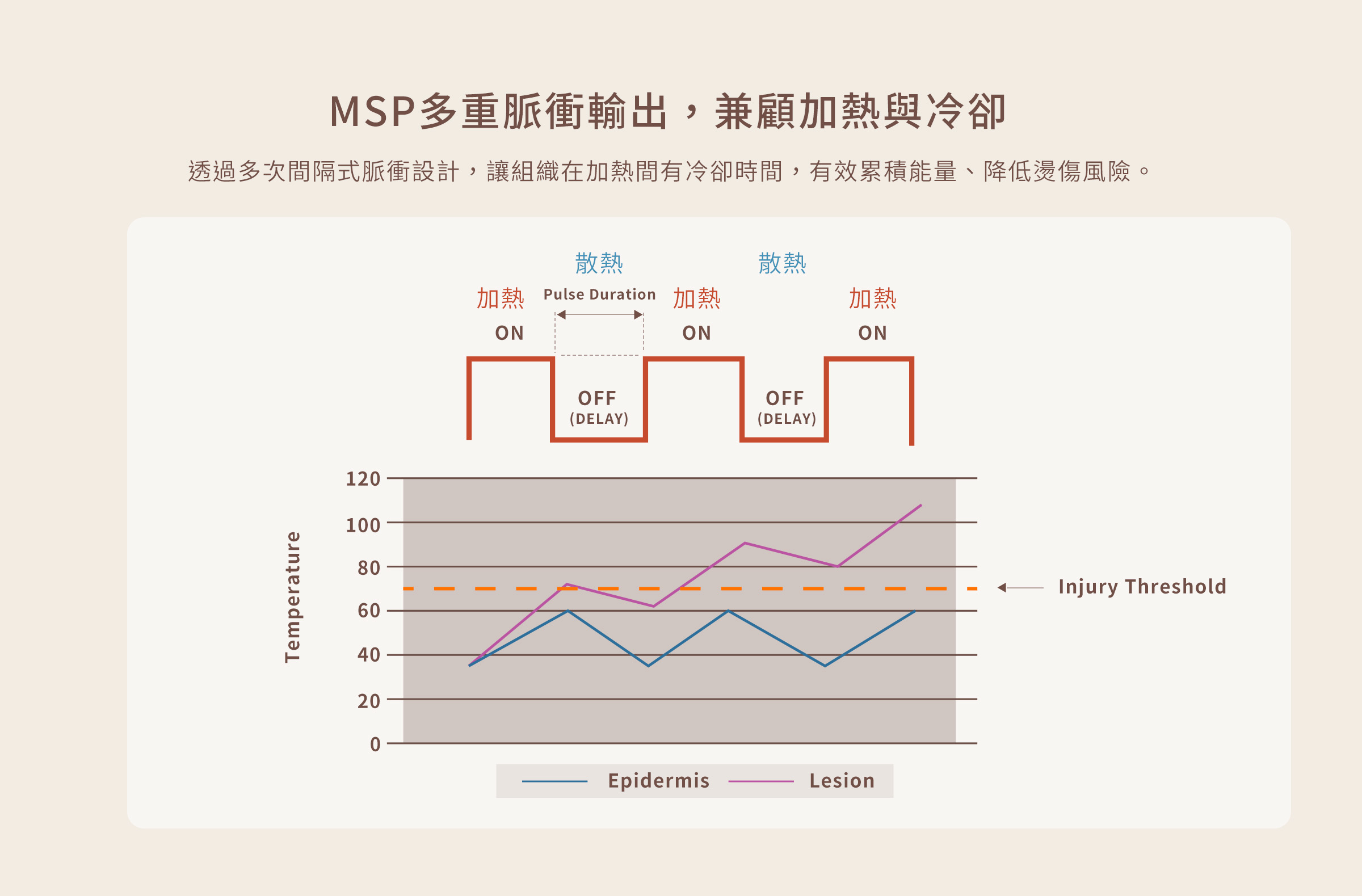 MSP多重脈衝輸出，兼顧加熱與冷卻