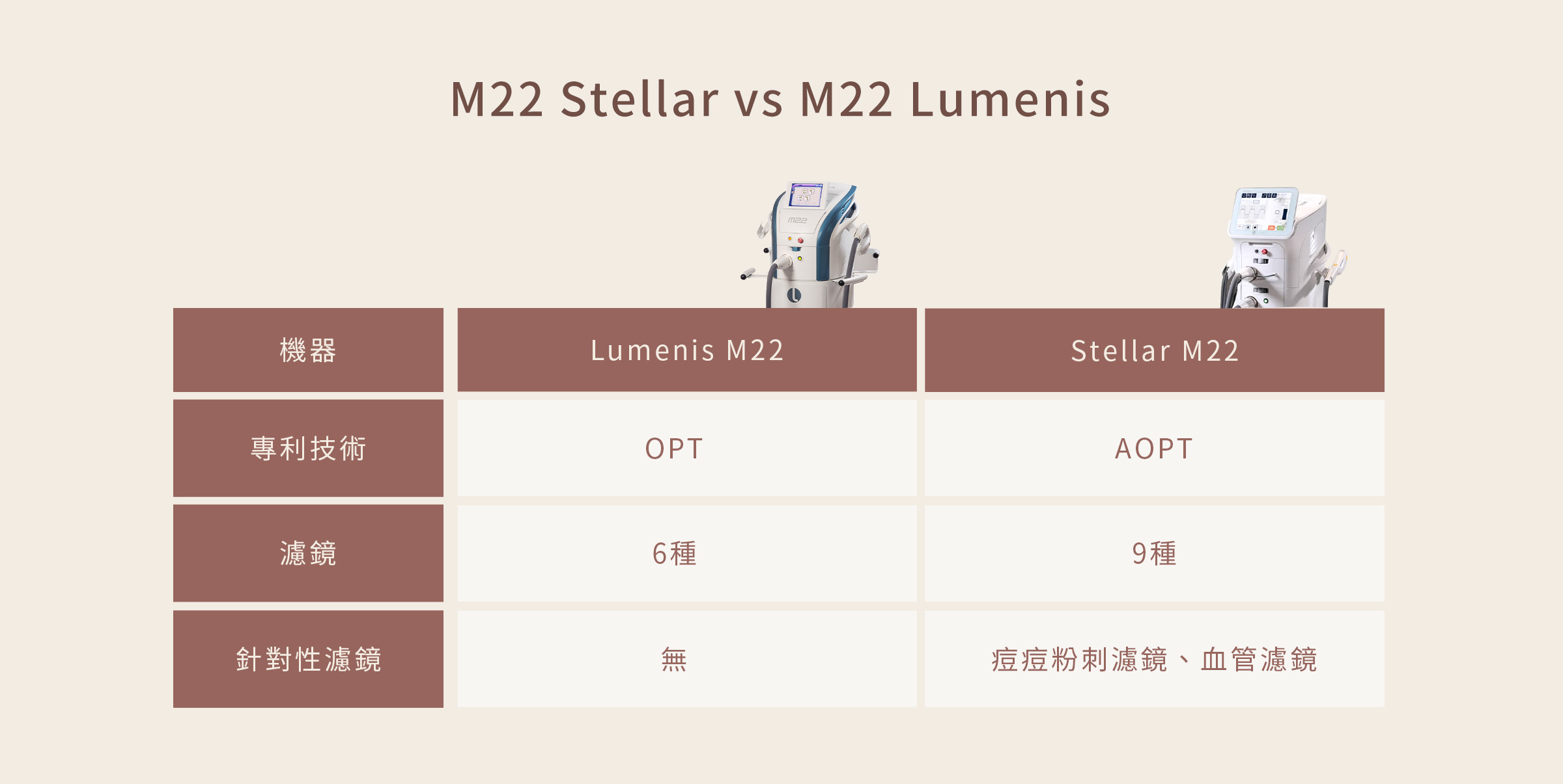 新舊機種比一比 M22 Stellar vs M22 Lumenis_