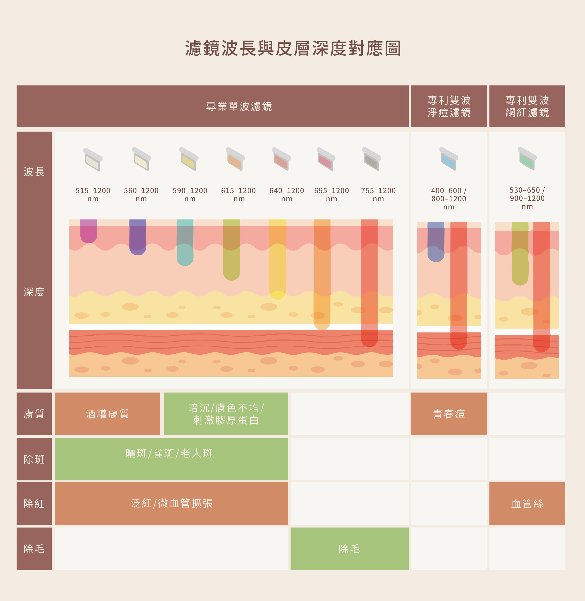 Stellar心動光結合動態脈衝與多種專利濾片技術,能針對不同深淺層肌膚問題進行精準分層處理: