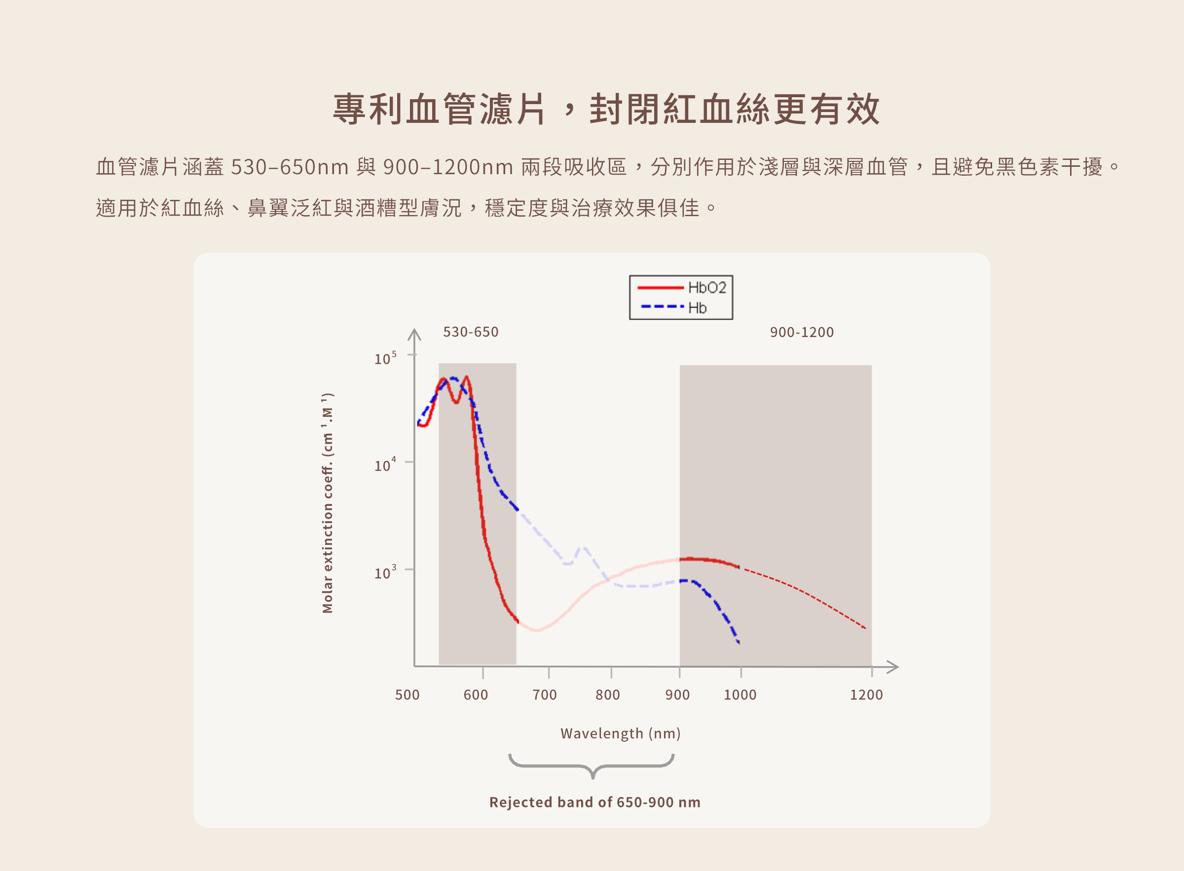 專利血管濾片，封閉紅血絲更有效
