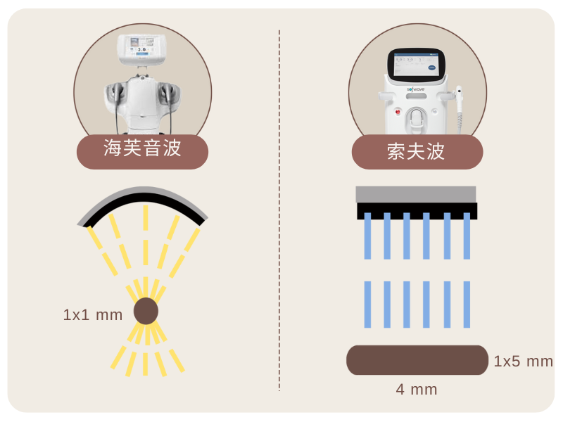 索夫波Ｘ海芙音波，雙波治療