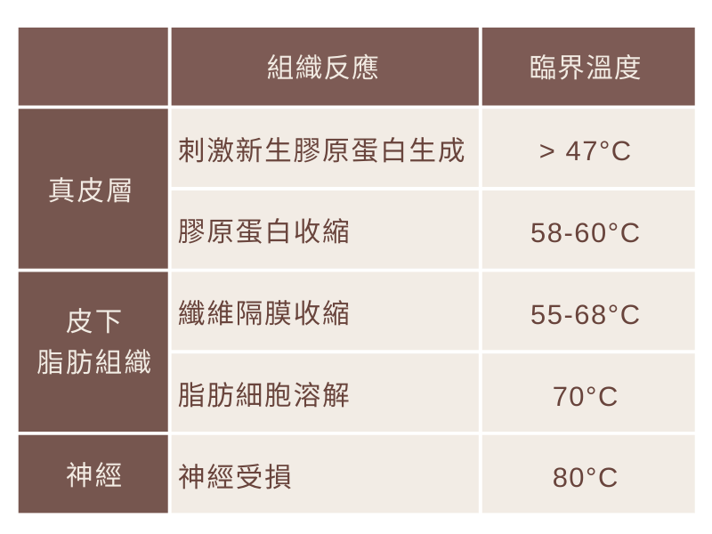 鳳凰電波｜皮膚組織變性溫度