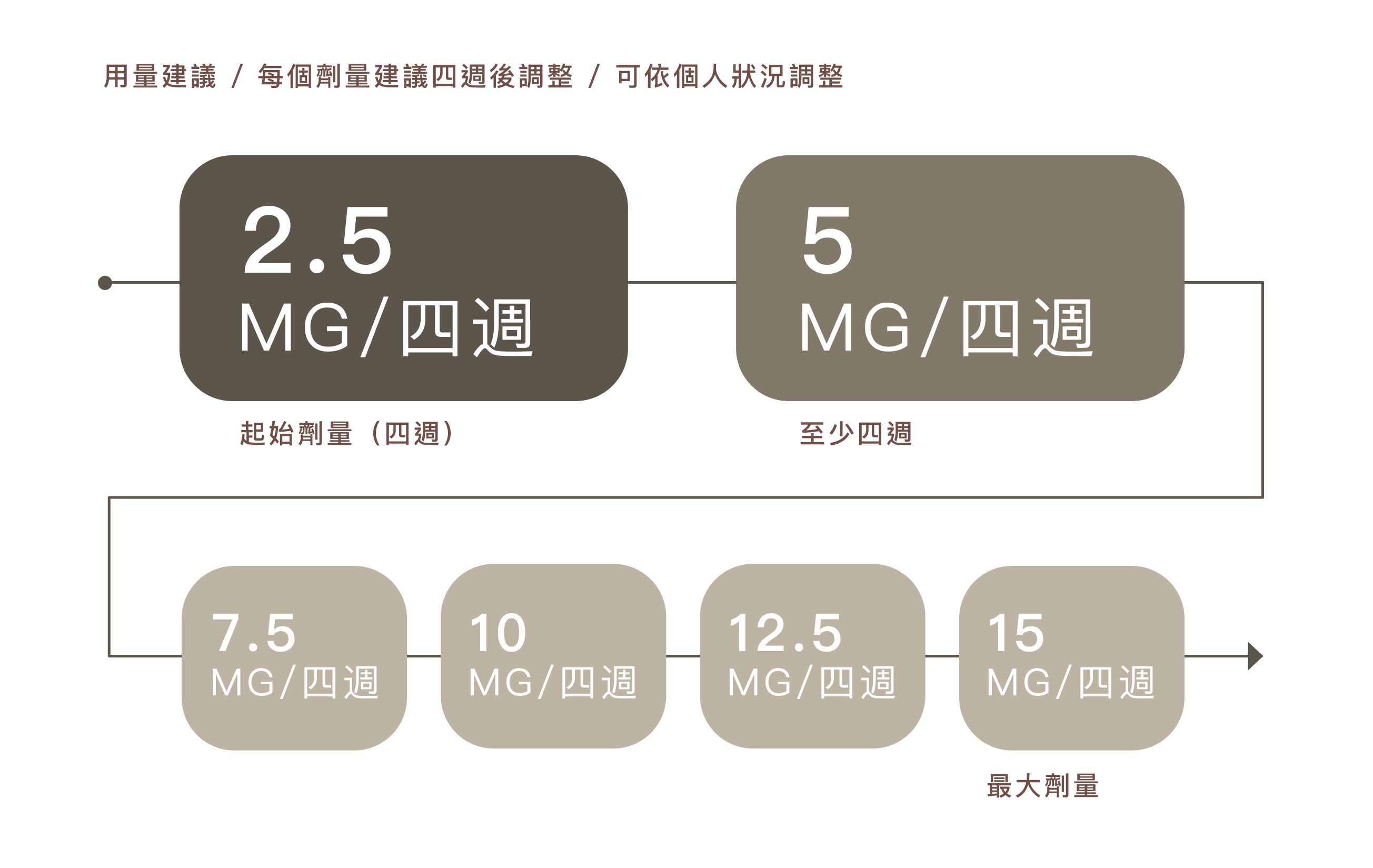 勤診所｜猛健樂建議劑量