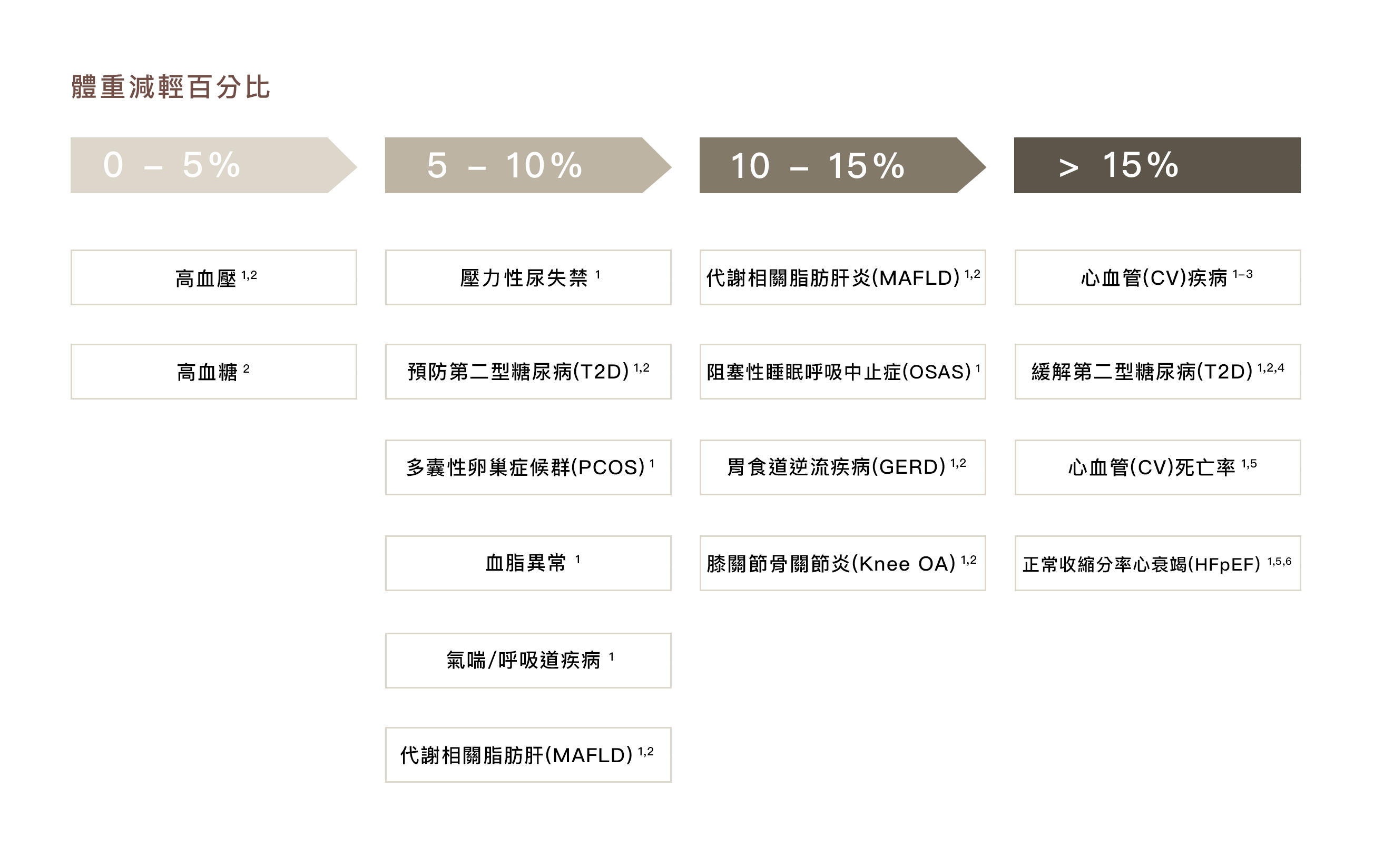 勤診所｜猛健樂 研究發現，體重減輕可預防或逆轉多種肥胖相關併發症，若您有以下疾病卻不想吃多種慢性病藥，建議進行體重控制