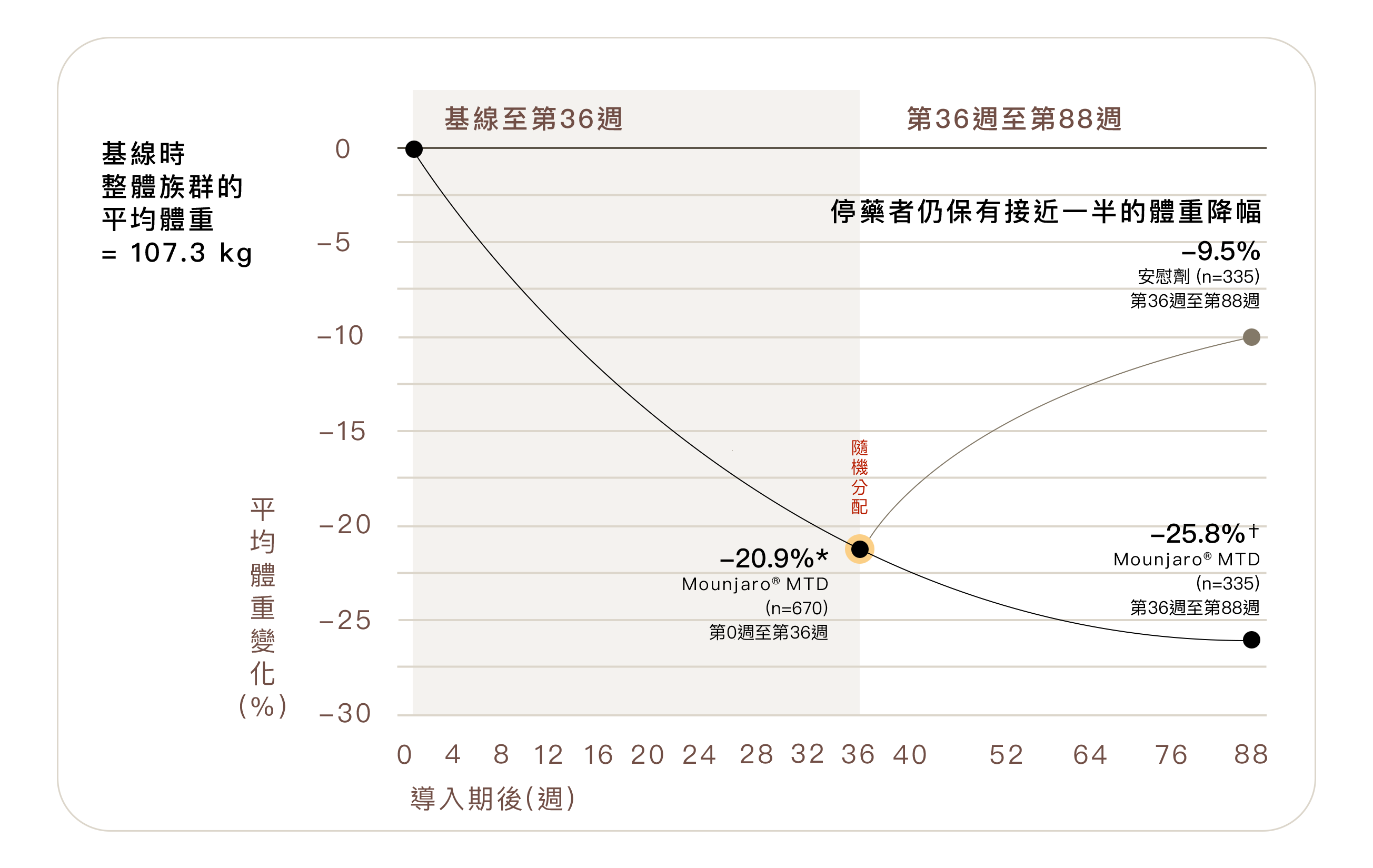 勤診所｜猛健樂停藥後會復胖嗎？