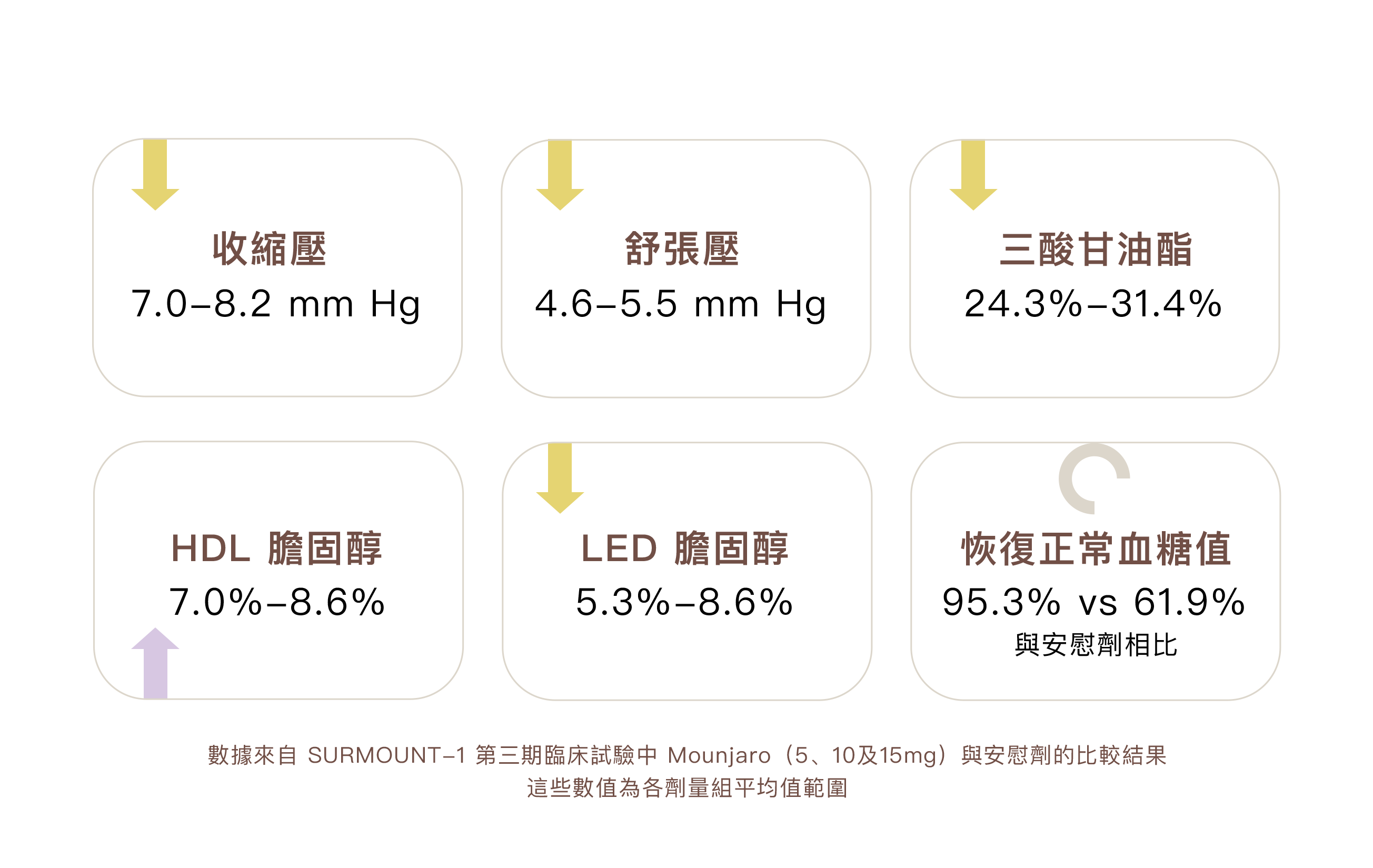 勤診所｜猛健樂 有助降低心血管疾病風險