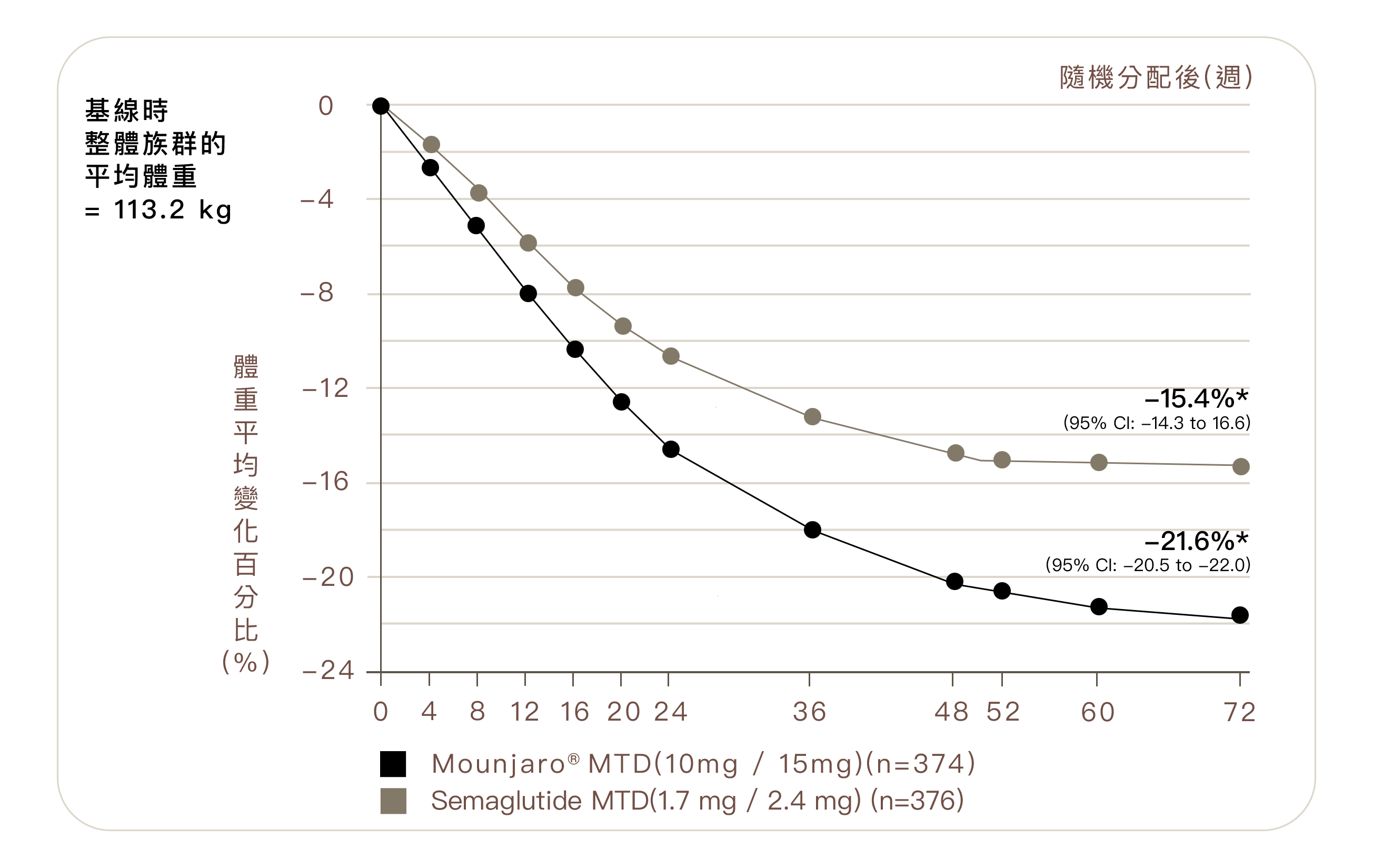 勤診所｜使用猛建樂超過一半的人達到 >20%的減重效果，而週纖達（semaglutide)的患者不到兩成達標。