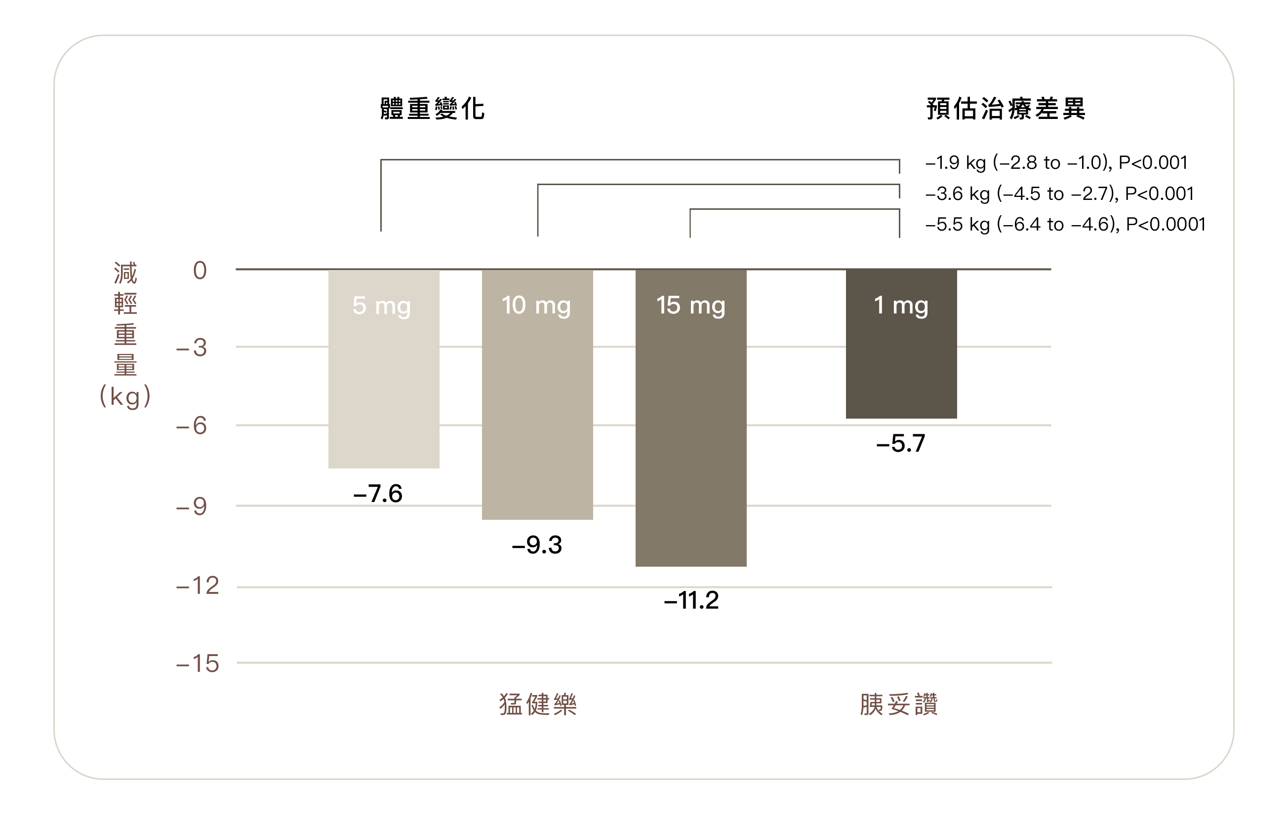 勤診所｜猛健樂用於「糖尿病患者」的效果與臨床研究：長期平均體重下降約12%