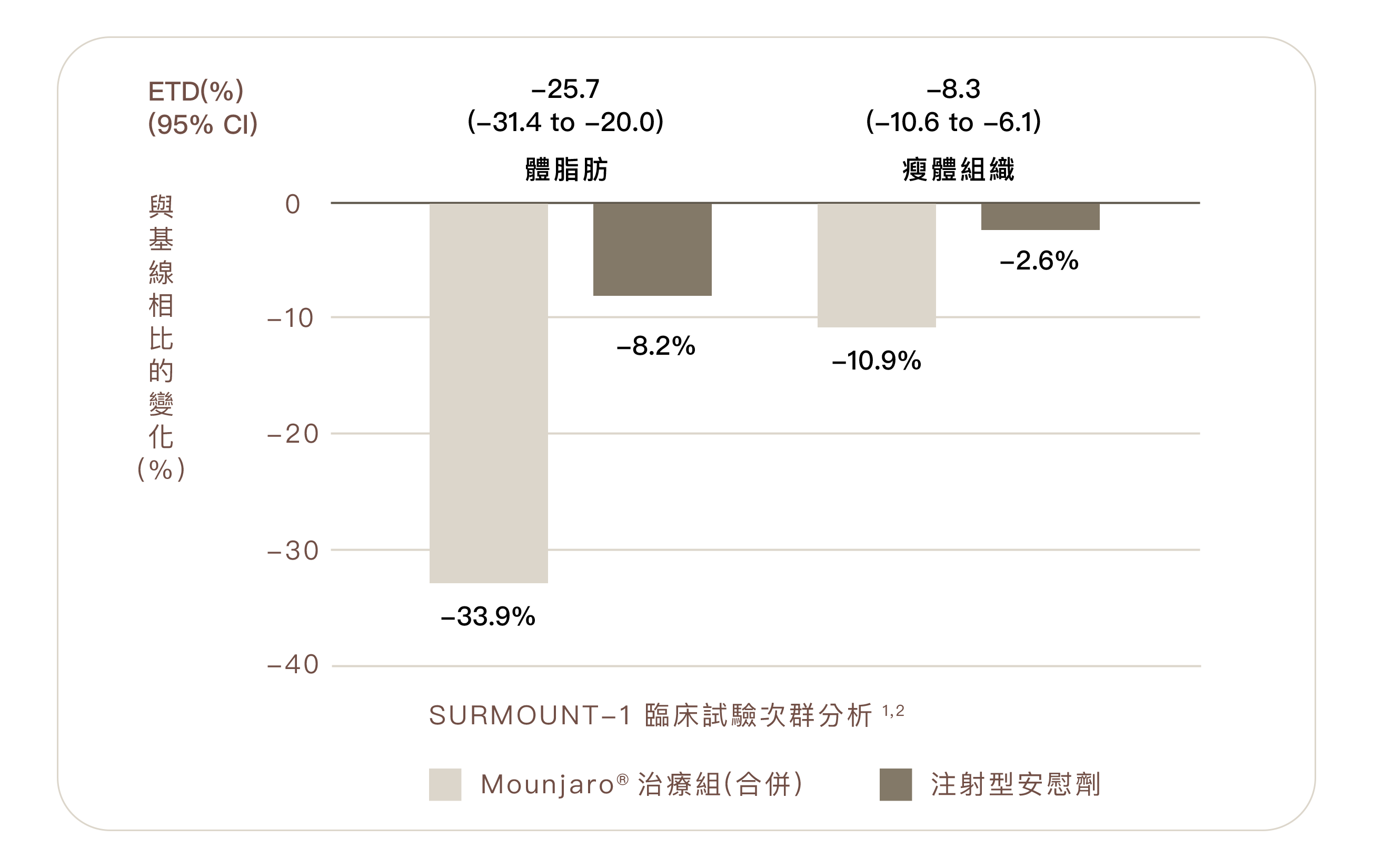 勤診所｜這些成果顯示猛健樂不僅能幫助體重管理與改善血糖，更同時改善代謝症候群指標與內臟脂肪，具有全面性的健康效益。