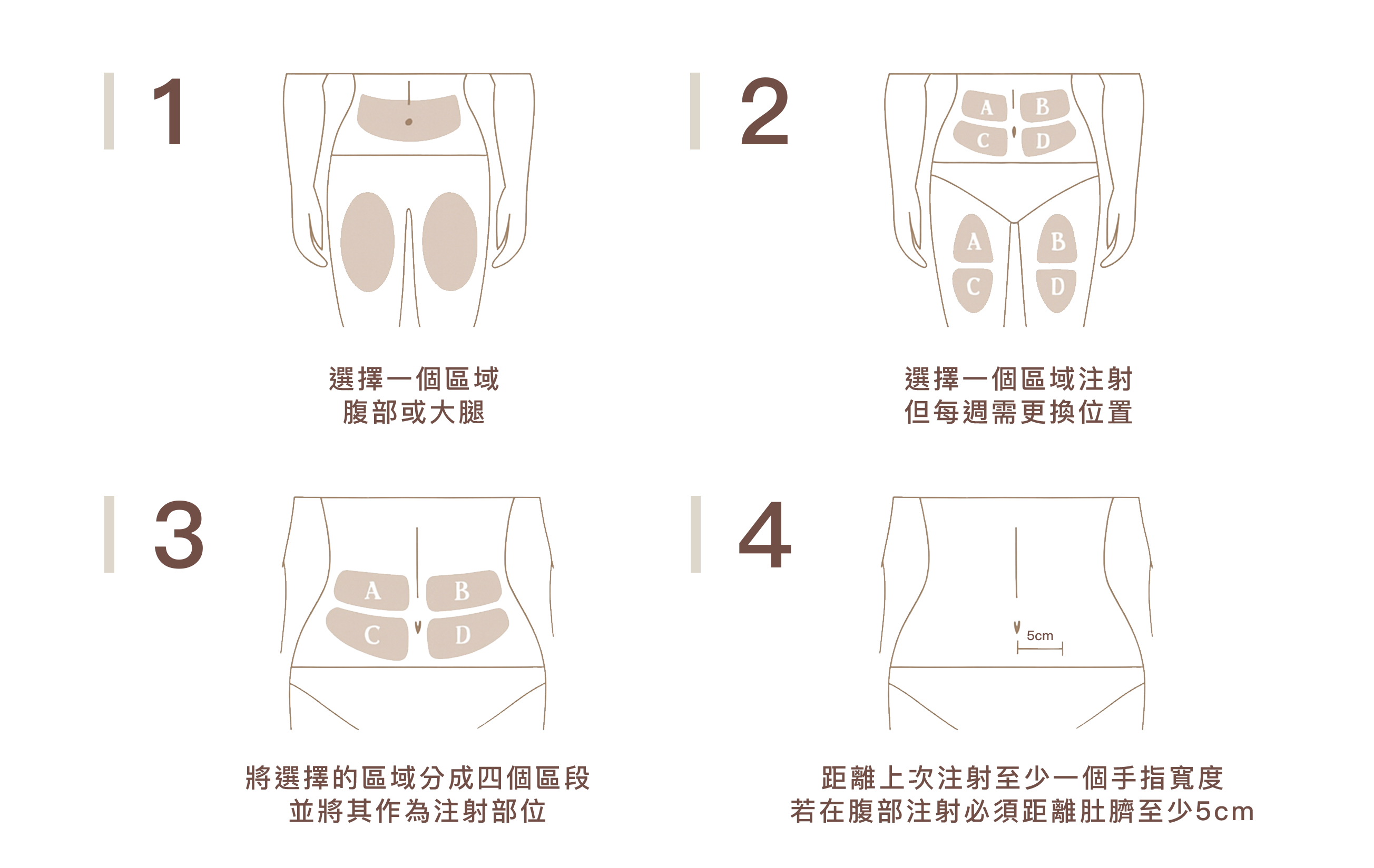勤診所｜猛健樂施打方式