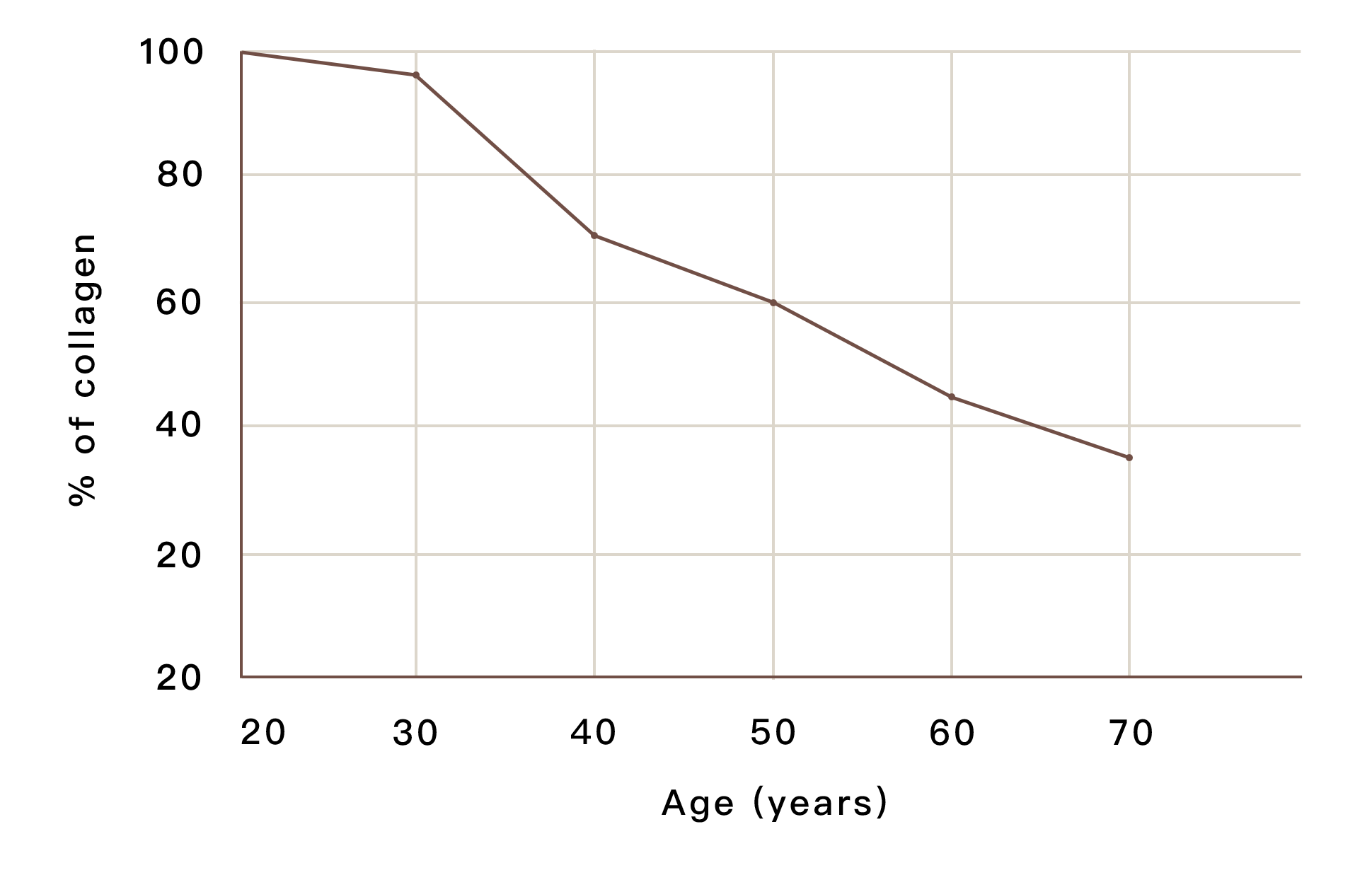 勤診所｜舒顏萃 (童妍針) 神救援，擊退顯老元兇 — 膠原蛋白流失