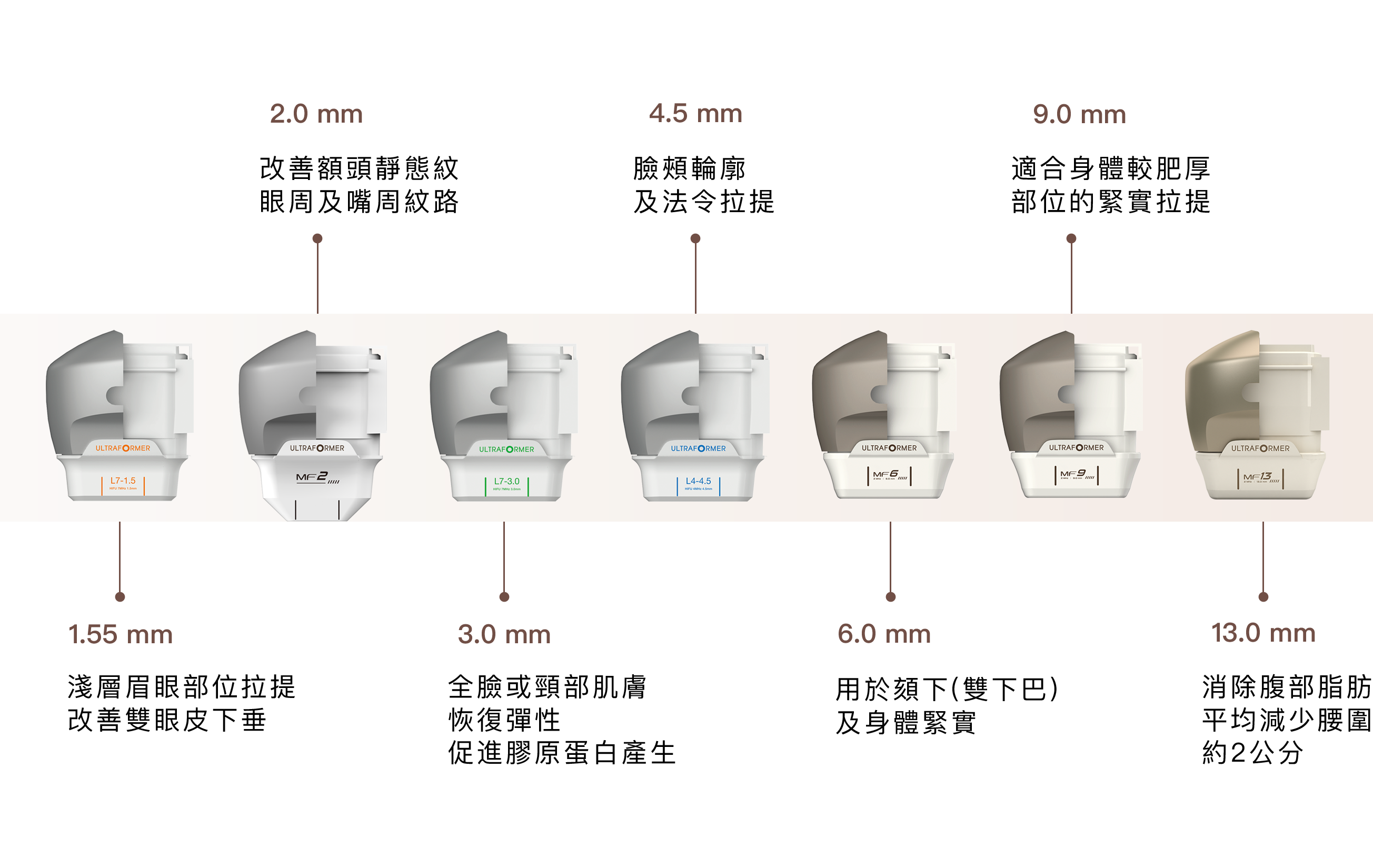 勤診所｜海芙音波 7段深層探頭配置