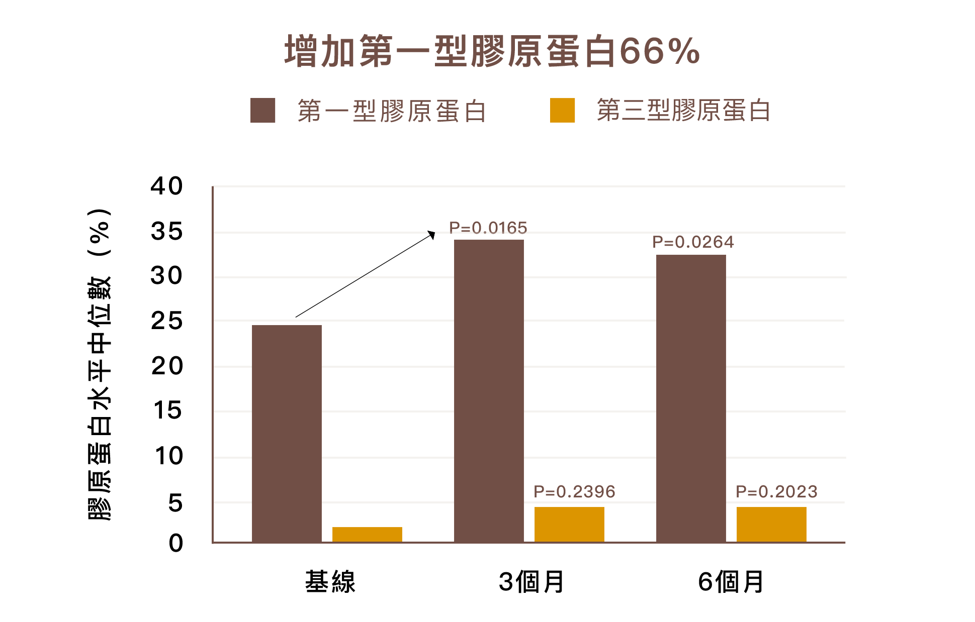 不只膠原蛋白，彈力蛋白、脂肪也同步再生