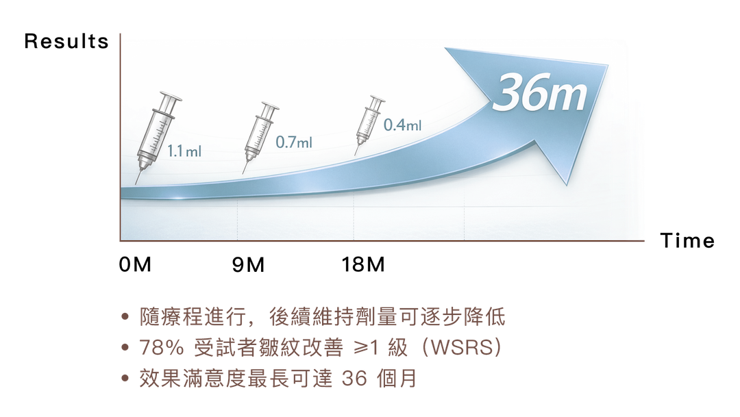圖13 瑞絲朗玻尿酸可以維持多久？
