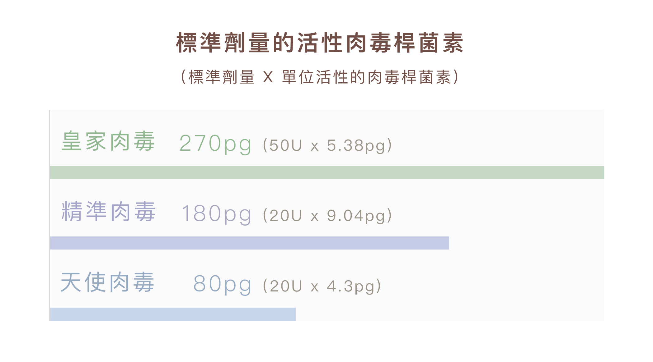 皇家肉毒＿標準劑量中活性最多