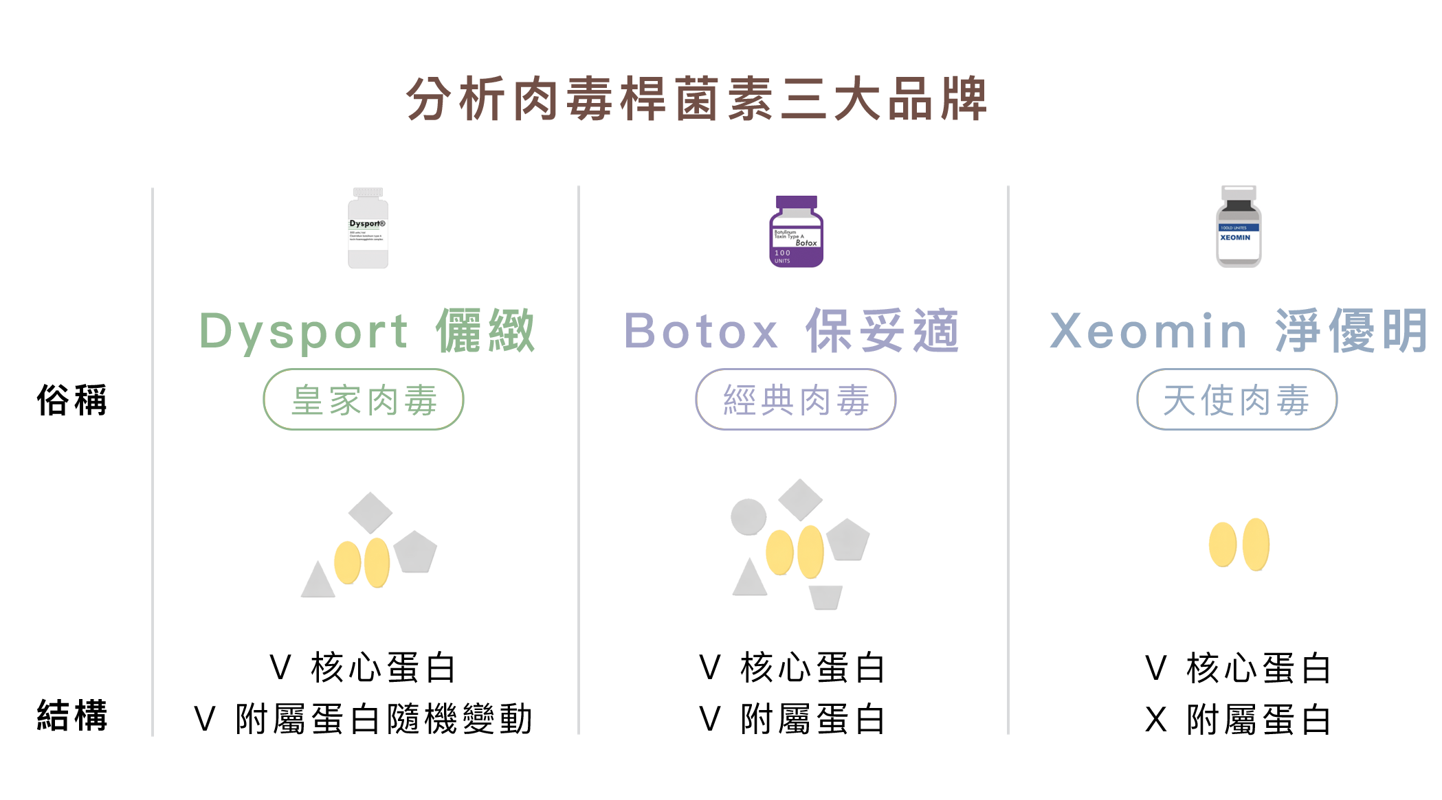 皇家肉毒＿核心蛋白多，適合大面積治療