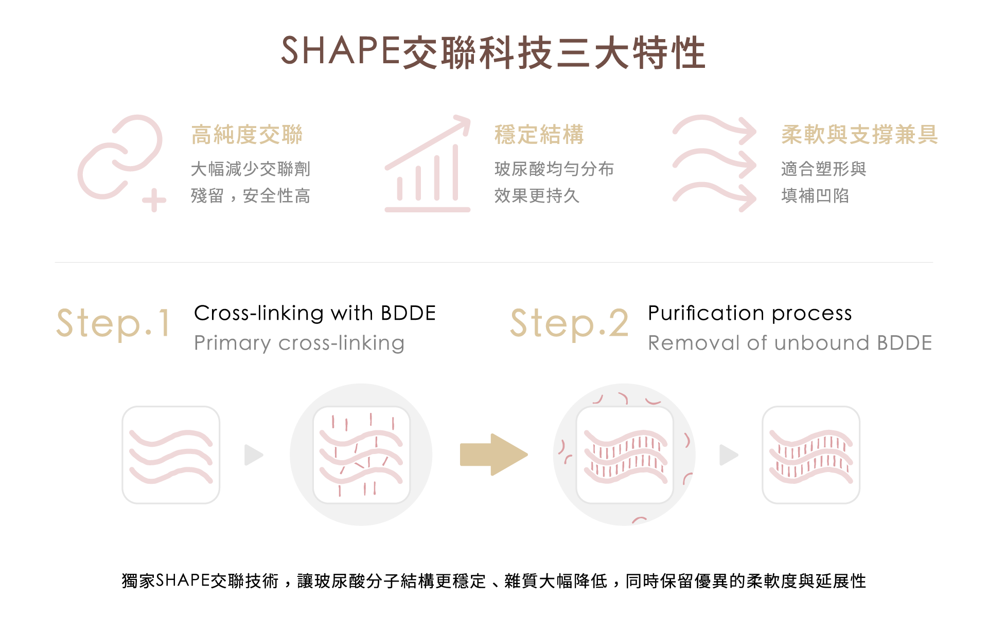 仙女玻尿酸三大特性