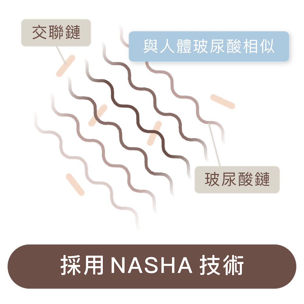 瑞絲朗5大優勢_NASHA技術